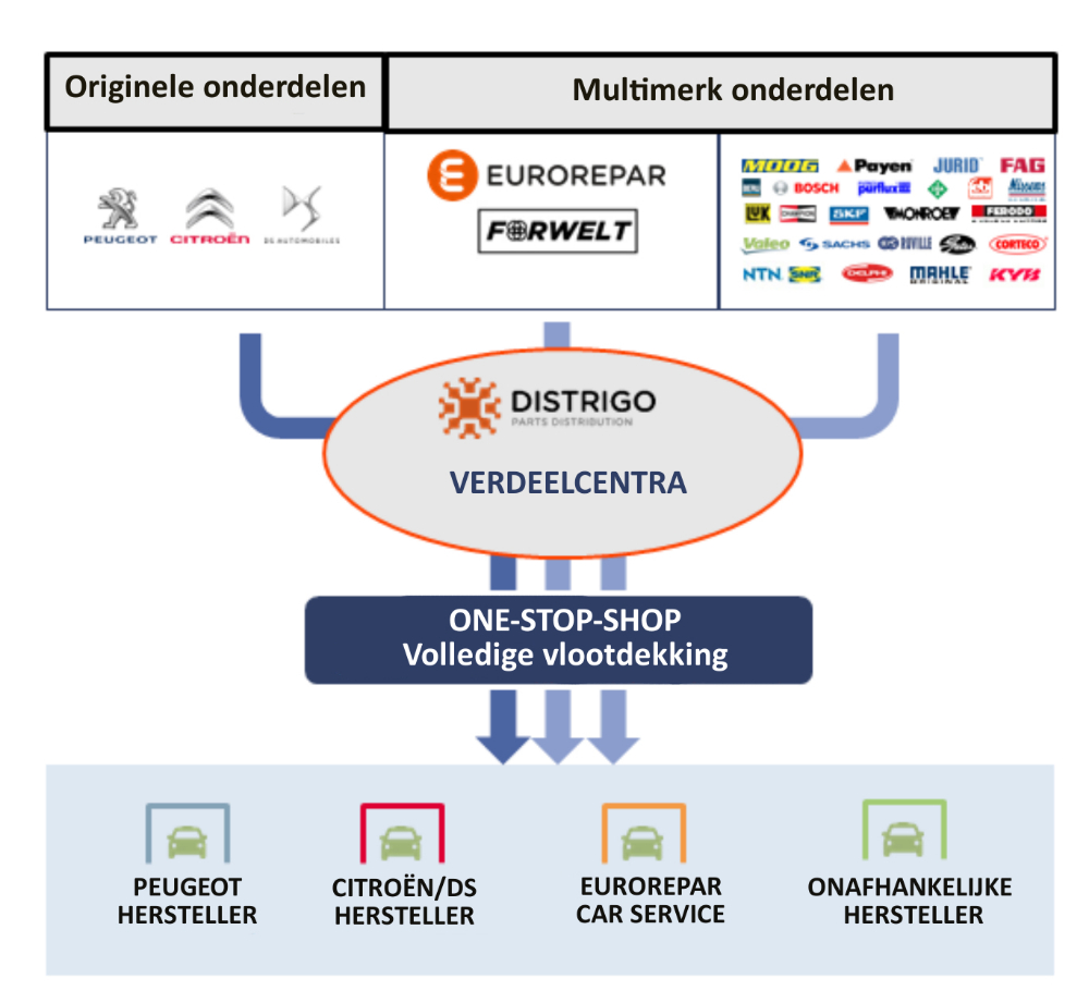 Distrigo