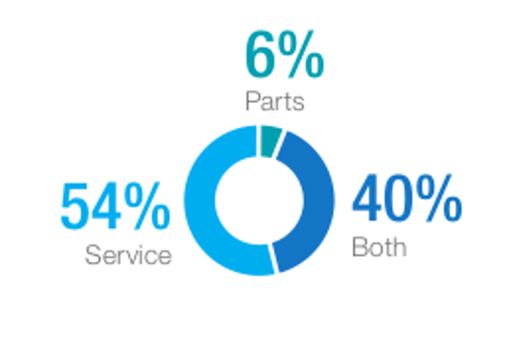 Automotive aftermarket service