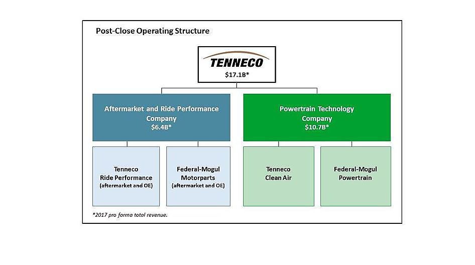 Tenneco richt twee onafhankelijke, openbare bedrijven op 