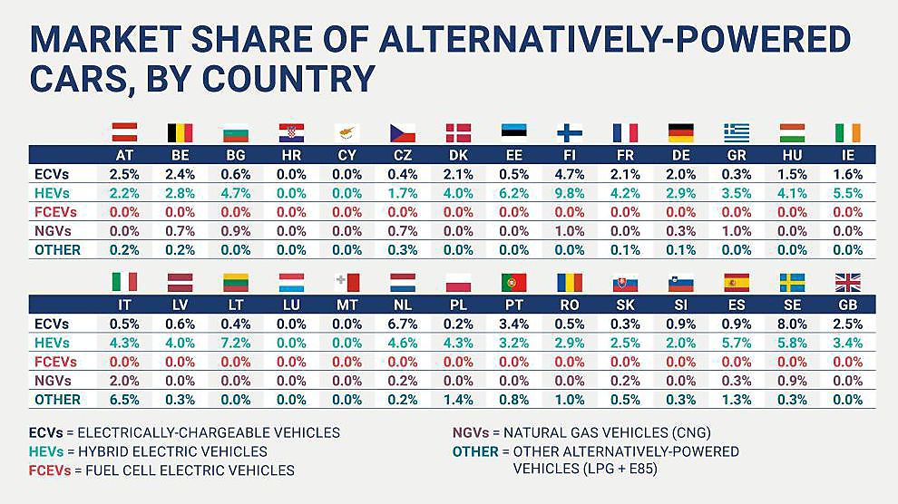 Verkoop van nul- en lage-emissiewagens zeer onevenwichtig in de EU