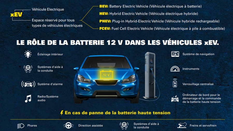 Pourquoi une batterie de 12 volts est-elle indispensable dans un véhicule électrique?