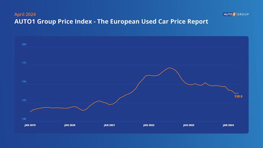 Lichte stijging van prijzen van tweedehandsauto's in april 2024