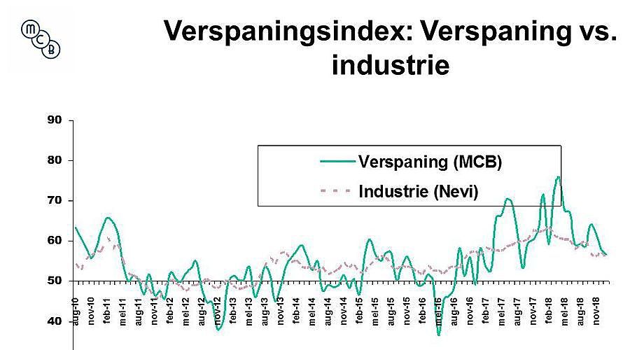 Verspaningsindustrie kent stagnatie in januari