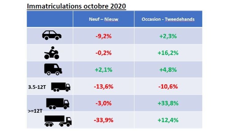 L’avancée des véhicules d’occasion se poursuit en octobre