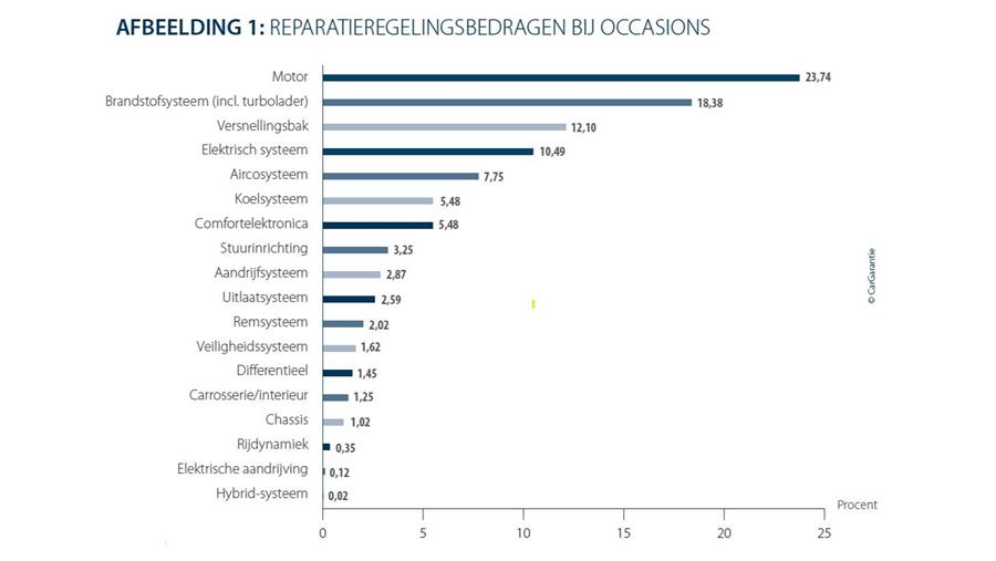 Reparatiekosten opnieuw gestegen