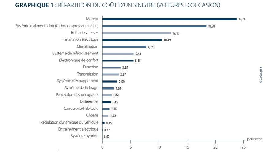 Les frais de réparation de nouveau en augmentation