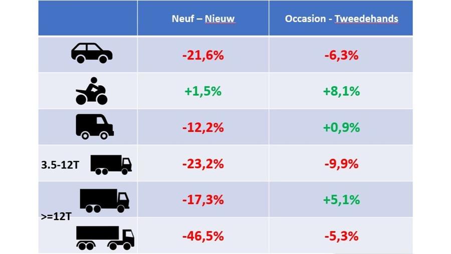 Ook tweedehandsverkoop kan coronajaar niet goedmaken