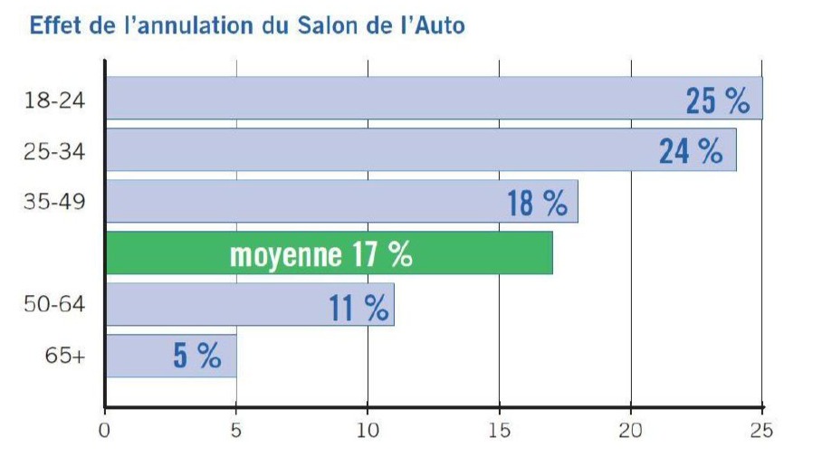 Annulation du Salon de l’Auto : impact de 17% sur les intentions d’achat