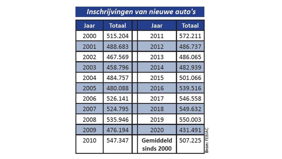 Analyse van de Belgische automarkt in 2020