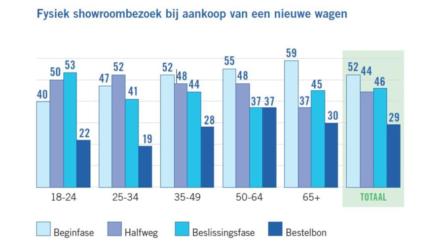 86% VINDT FYSIEK AUTOSHOWROOMBEZOEK BELANGRIJK