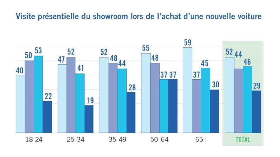 Pour 86% des Belges, la visite d’un showroom physique reste un facteur déterminant