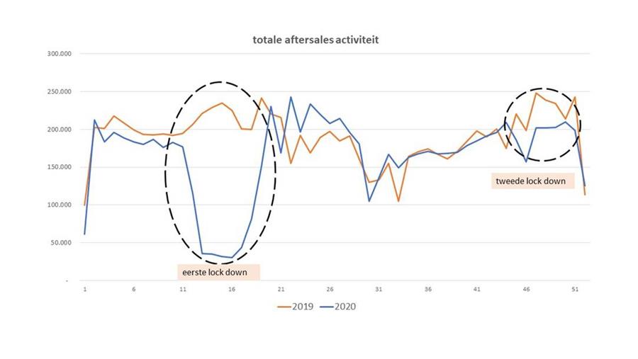 Aftersalesactiviteit kende in 2020 een terugval van 14,5%