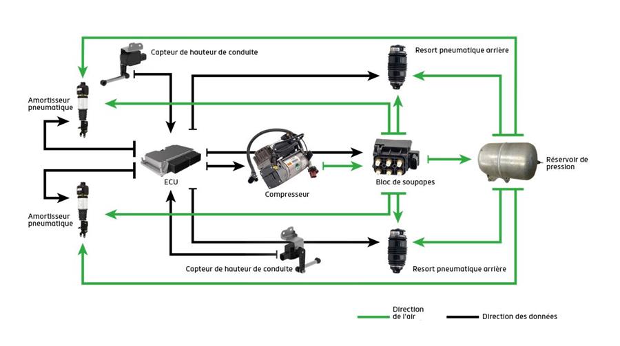 Comment résoudre les problèmes d'un compresseur de suspension pneumatique ?