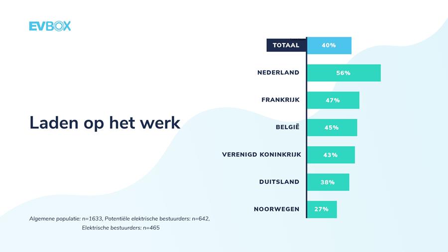 70% van de elektrische bestuurders heeft meer laadpunten op het werk nodig