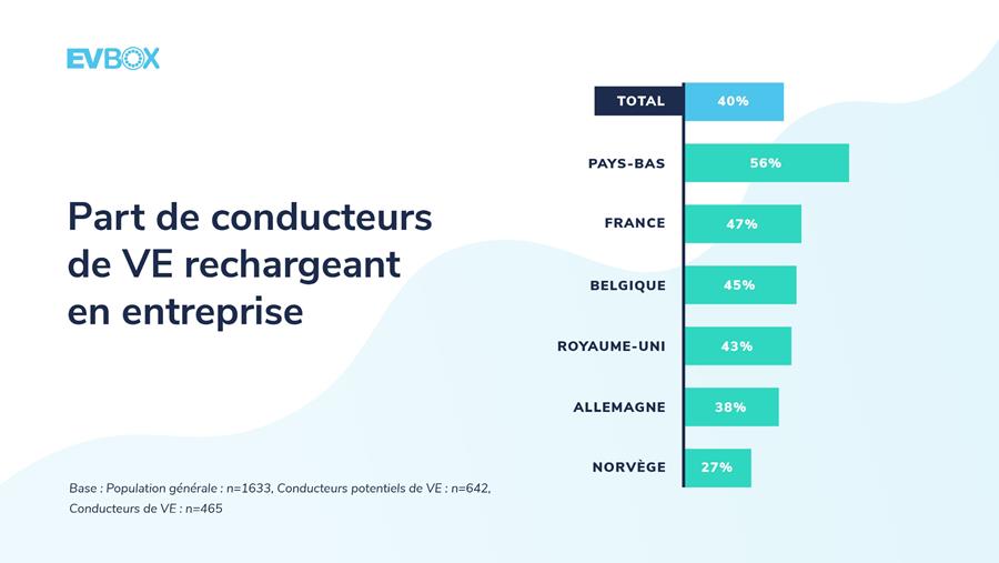 70% des conducteurs de véhicule électrique ont besoin de plus de points de recharge au travail