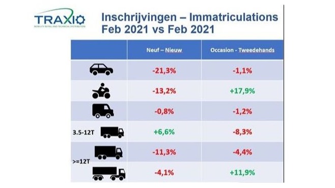 Tweedehandsvoertuigen in februari opnieuw meer ingeschreven dan nieuwe