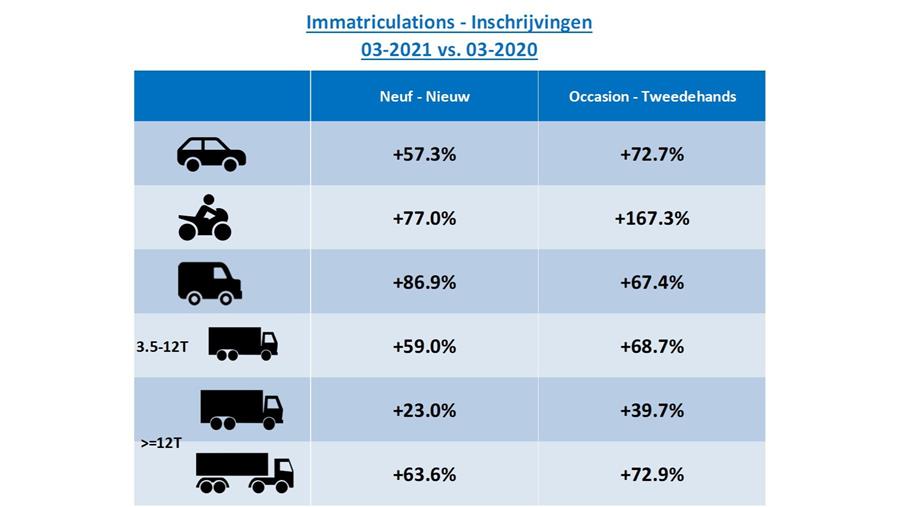 Inschrijvingen van tweedehandsvoertuigen doen het in maart beter dan voor de coronacrisis