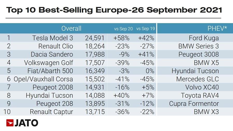 Tesla Model 3 bestverkochte auto in Europa in september
