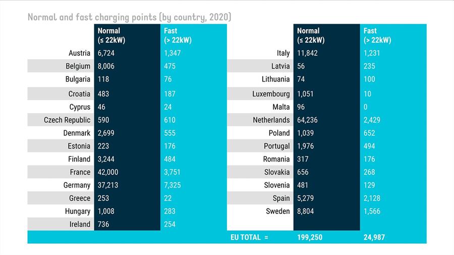 Slechts 1 op 9 oplaadpunten in EU is snel