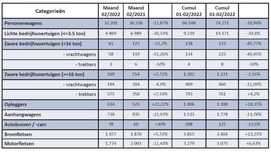 Inschrijvingen van nieuwe voertuigen in februari 2022