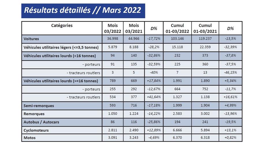 Les immatriculations de véhicules neufs continuent de baisser
