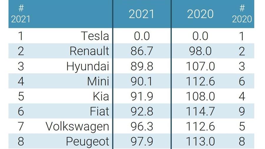 CO2-uitstoot nieuwe auto's in 2021 laagste gemiddelde ooit in Europa