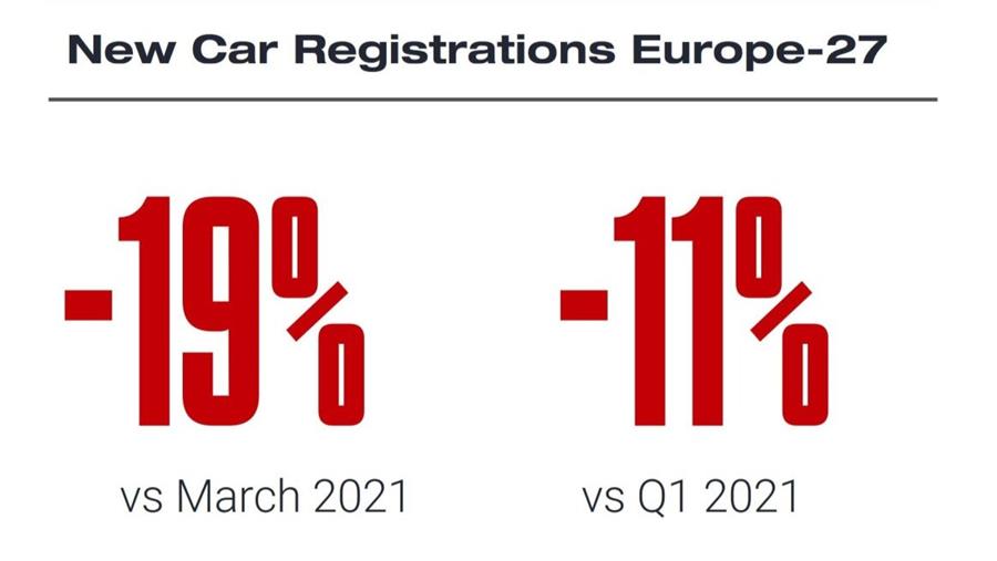 Europese vraag naar BEV's en PHEV's haalt diesels in maart 2022 in