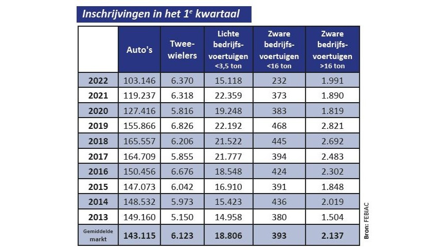 Analyse van de voertuigmarkt in het eerste kwartaal van 2022