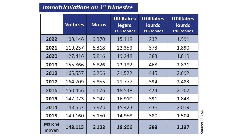 Analyse du marché des véhicules au 1er trimestre 2022