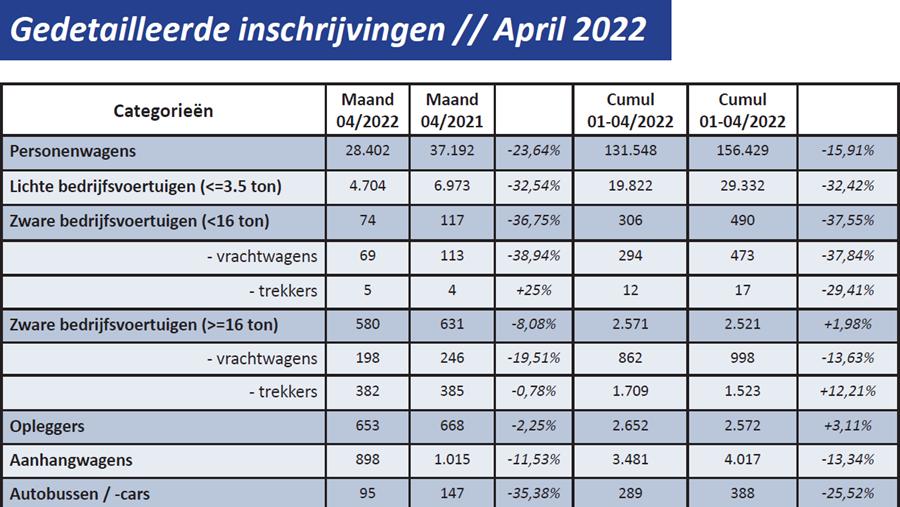 Minder nieuwe voertuigen ingeschreven in april 2022