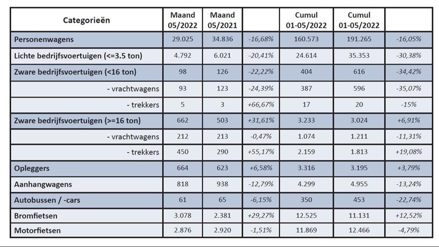 Inschrijvingen van nieuwe voertuigen mei 2022