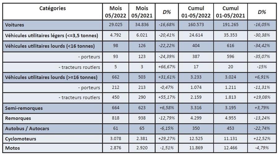 Immatriculations de véhicules neufs en mai 2022