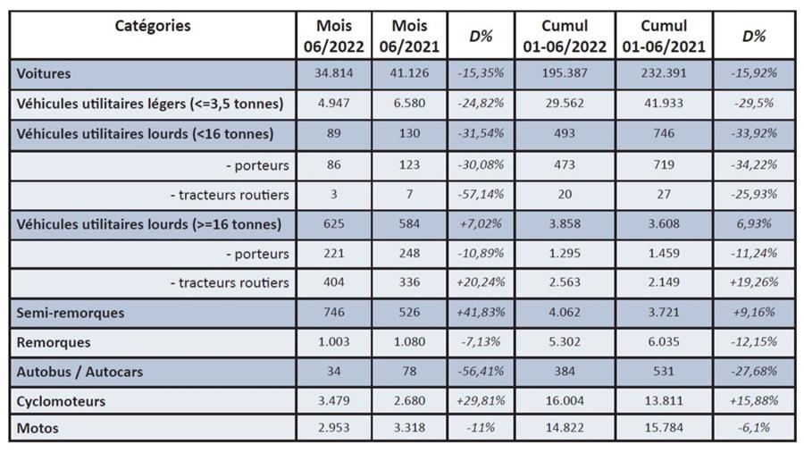 Immatriculations de véhicules neufs en juin 2022
