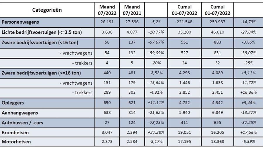 Inschrijvingen van nieuwe voertuigen in juli 2022