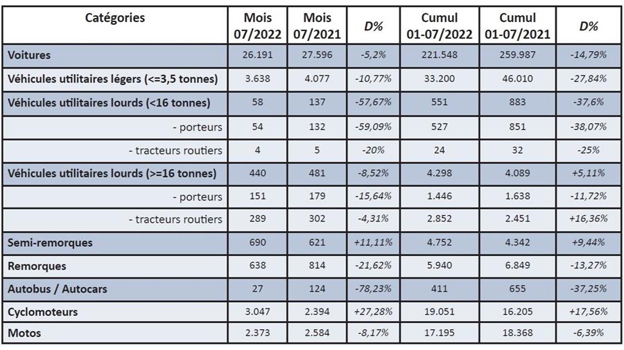 Immatriculations de véhicules neufs en juillet 2022