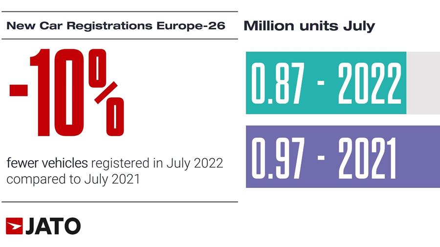 1 op de 10 nieuw geregistreerde auto's in Europa zijn elektrische wagens