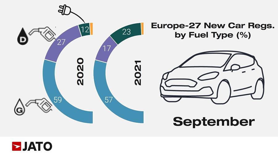 Tesla model Y voert de Europese nieuwmarkt voor het eerst aan