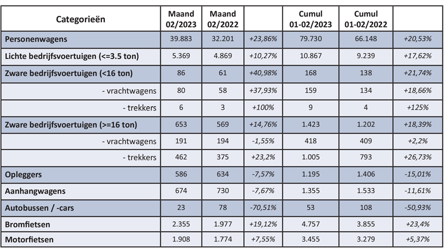 Inschrijvingen van nieuwe voertuigen in februari 2023