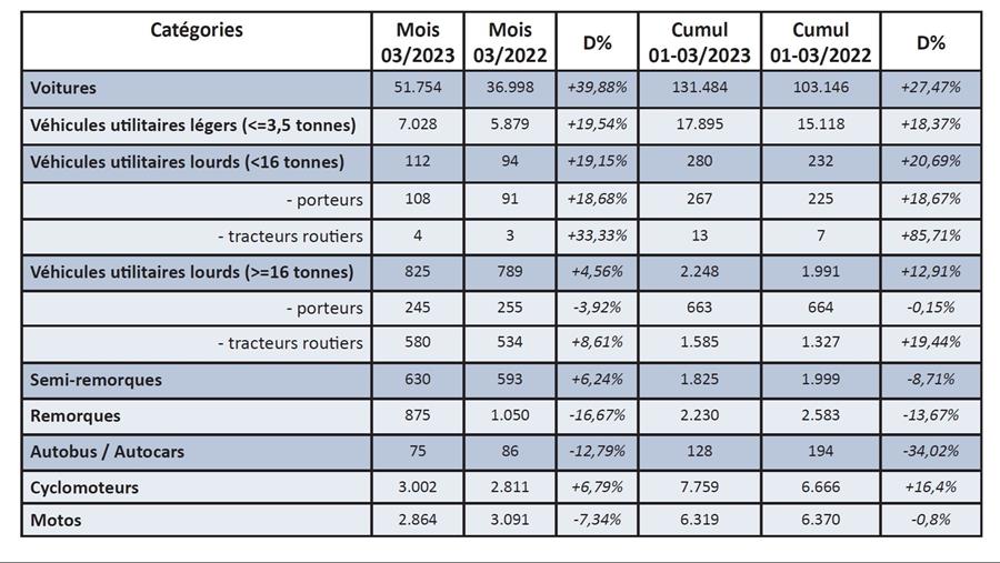 Immatriculations de véhicules neufs en mars 2023
