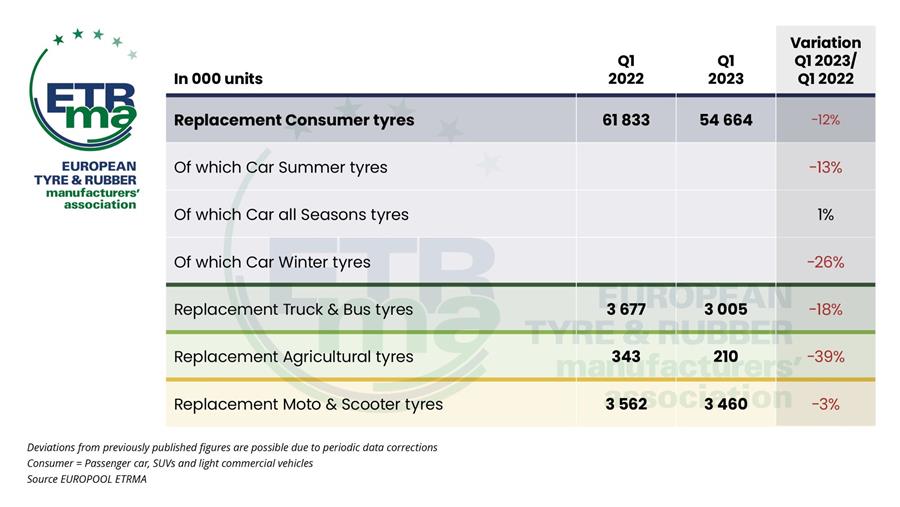 Verkoop van vervangingsbanden in Europa daalt in Q1 2023