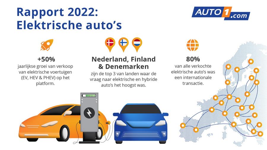 Verkoop elektrische tweedehandsauto’s groeit met 50% in 2022