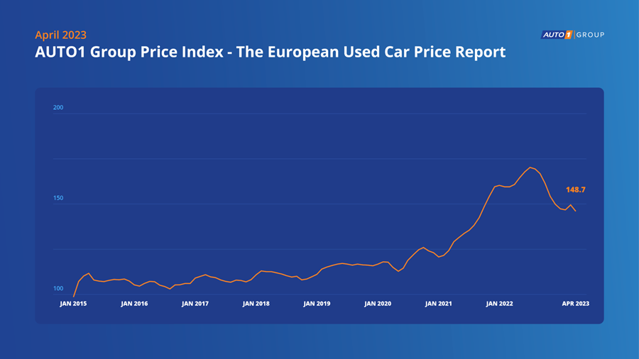 Prijzen tweedehandsauto's licht gedaald in april