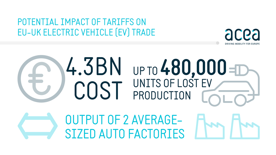 Auto-industrie vraagt om uitstel Brexit-tarieven voor EV's