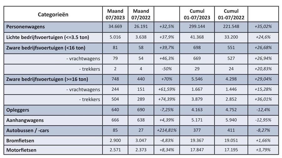 Inschrijvingen van nieuwe voertuigen juli 2023