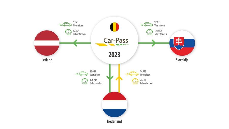 Uitwisseling tellerstanden tussen EU-lidstaten dringend nodig