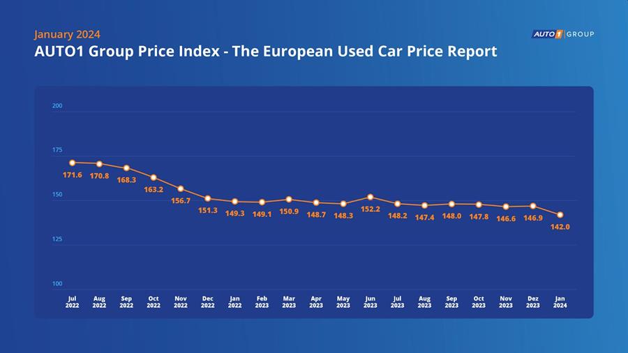 2024 a commencé avec une baisse de 3,3% des prix des véhicules d'occasion