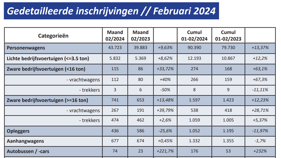 Inschrijvingen van nieuwe voertuigen in februari: +9,6%