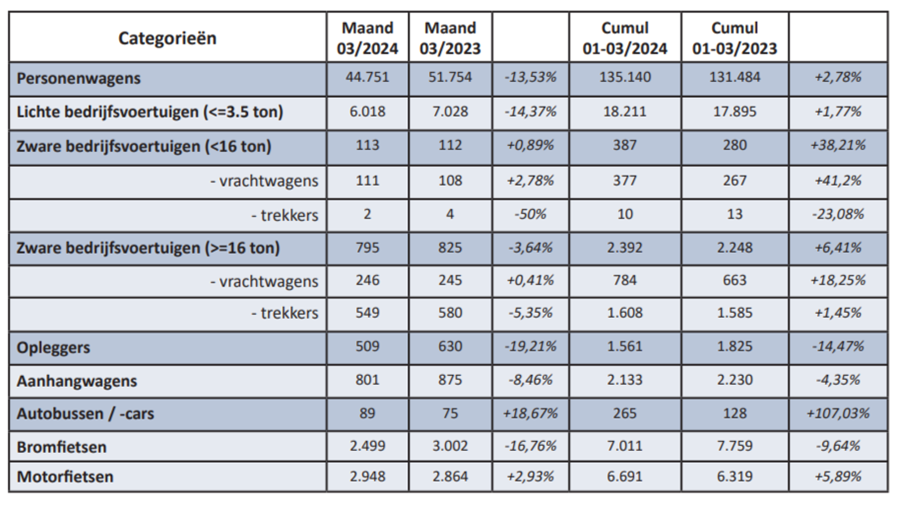 Inschrijvingen van nieuwe voertuigen in maart 2024: -13.5%