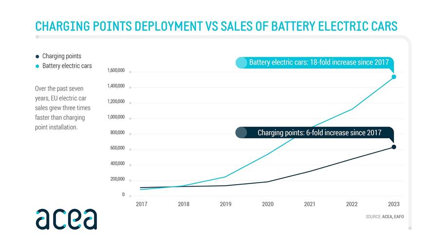 L'UE a besoin de 8 fois plus de points de charge par an d'ici 2030