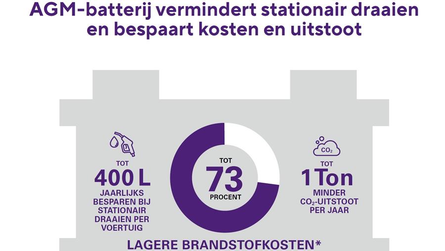 Varta-vrachtwagenbatterij bespaart brandstof